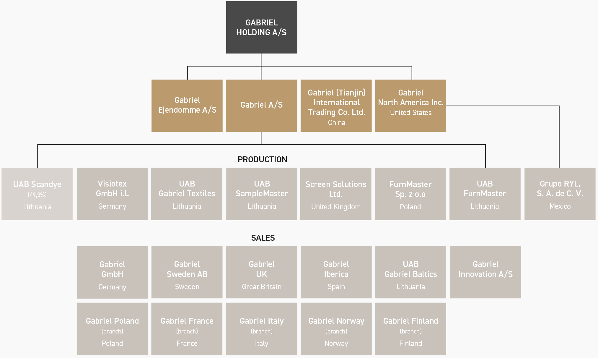 About Gabriel Group Company Structure
