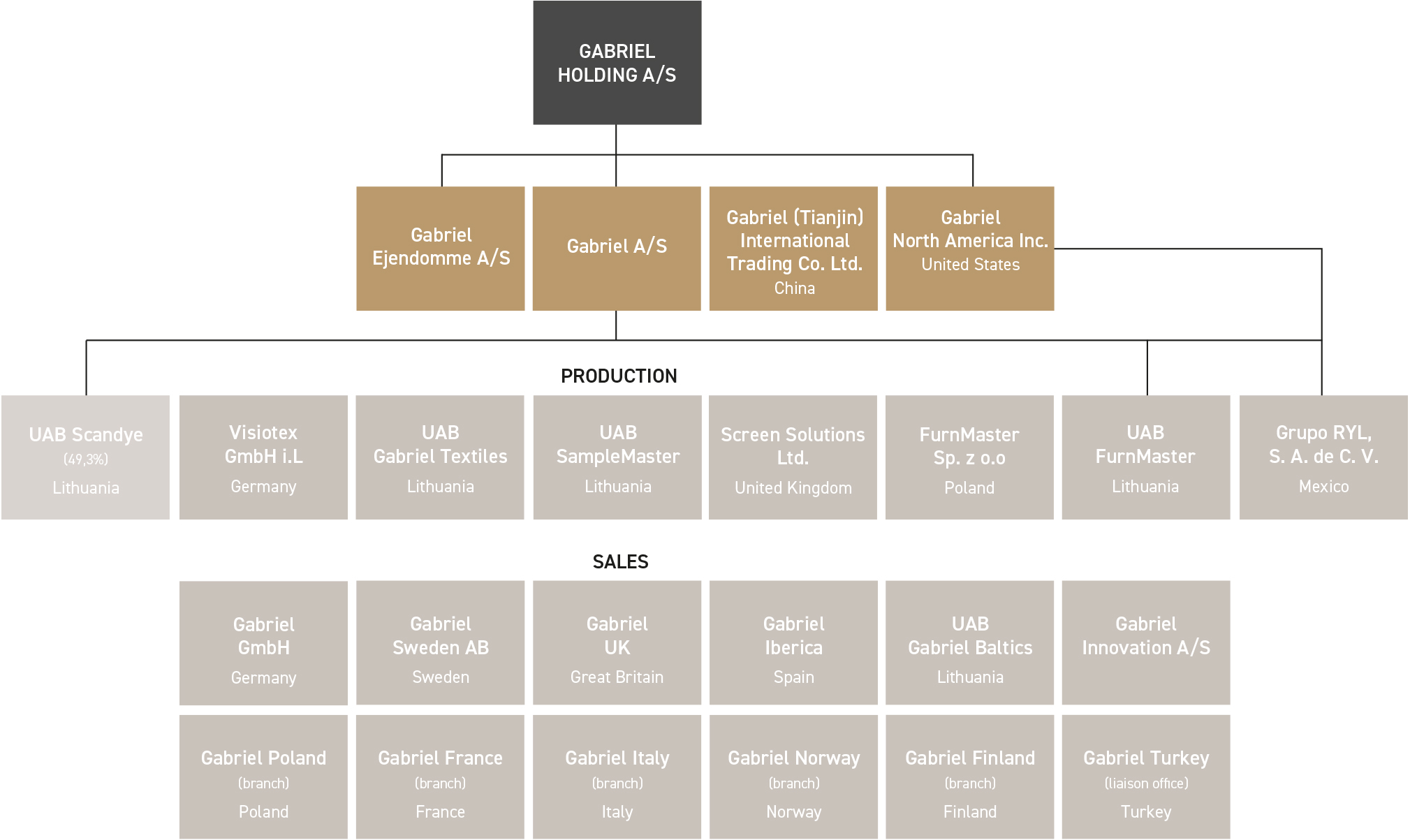 Organisationsdiagram_Investor og Group.jpg